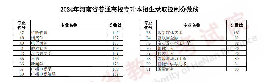 2024年河南专升本各专业招生录取分数线