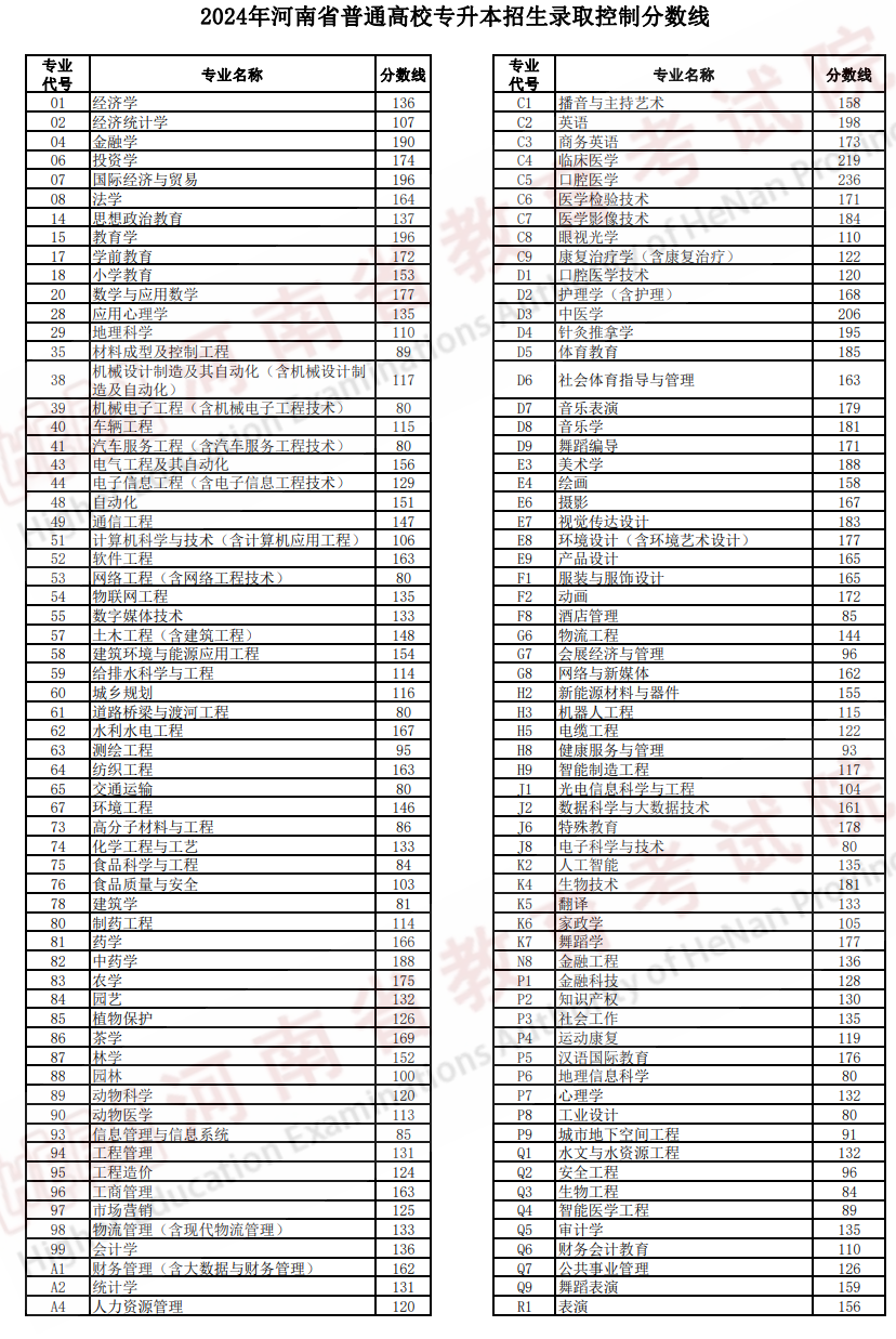 2024年河南专升本各专业招生录取分数线