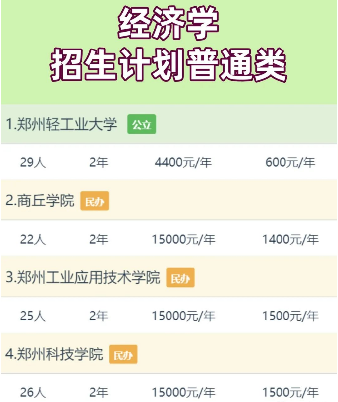 2024年河南统招专升本经济学招生计划