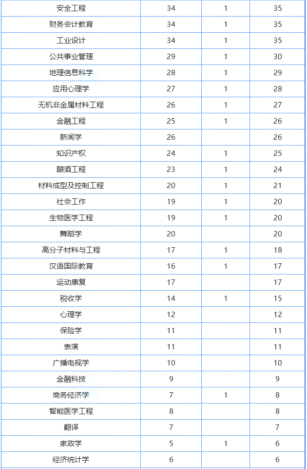 2024年河南统招专升本分专业招生计划人数汇总