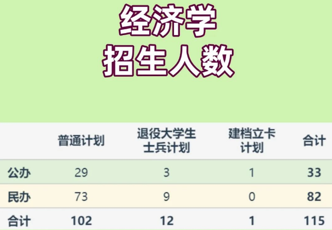 2024年河南统招专升本经济学招生计划