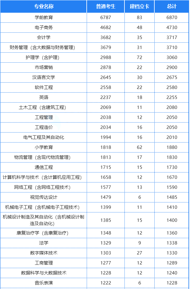 2024年河南统招专升本分专业招生计划人数汇总
