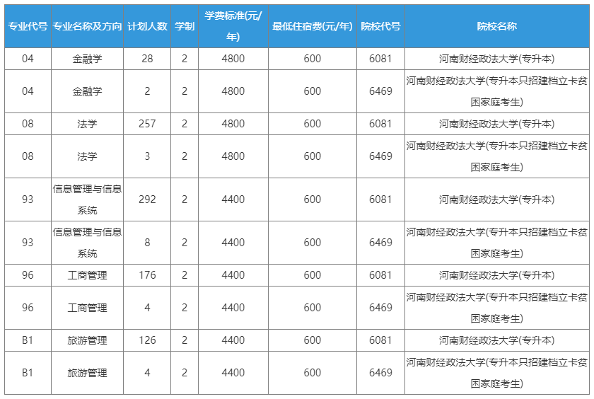 2024年河南财经政法大学统招专升本招生计划人数