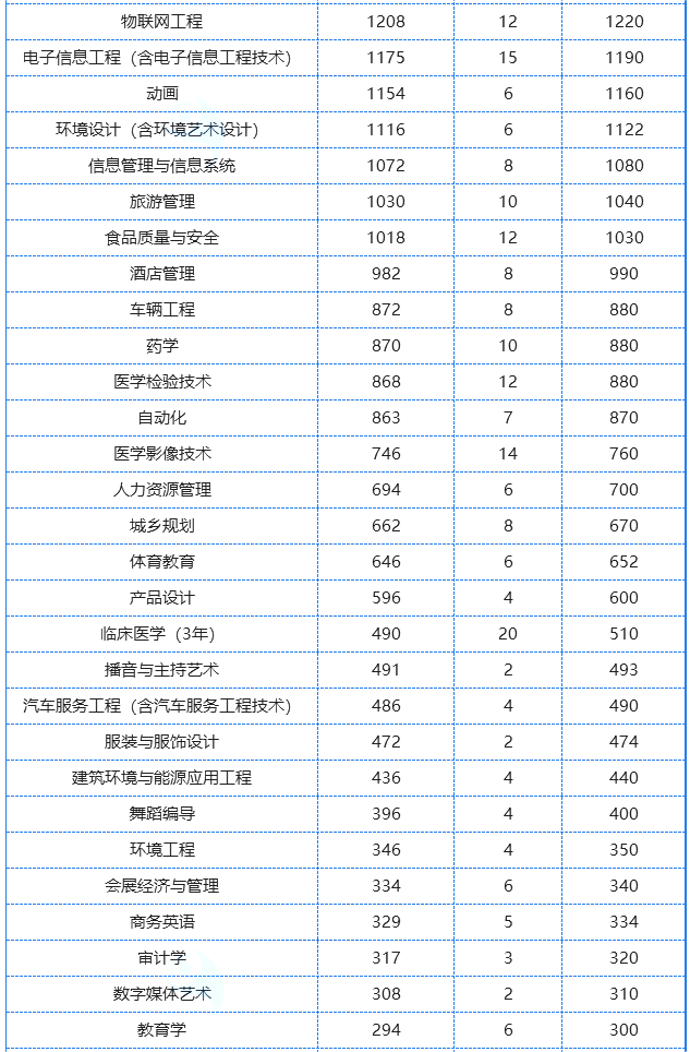 2024年河南统招专升本分专业招生计划人数汇总