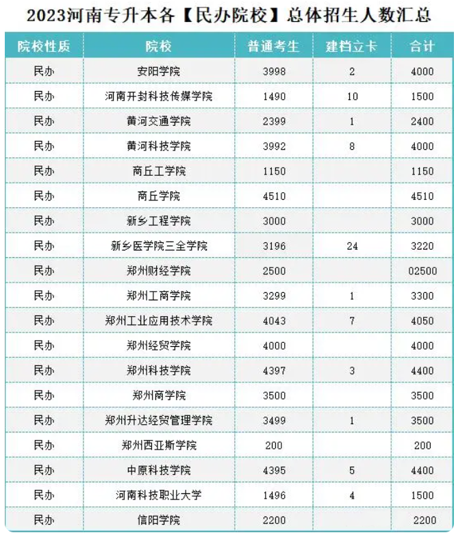 2024年河南统招专升本招生计划汇总