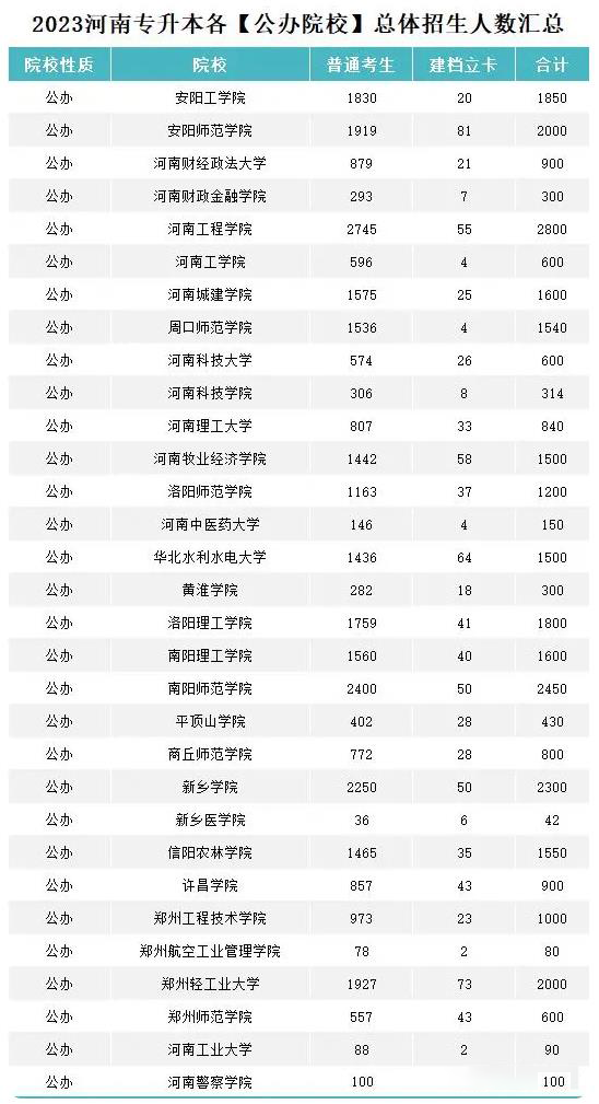 2024年河南统招专升本招生计划汇总