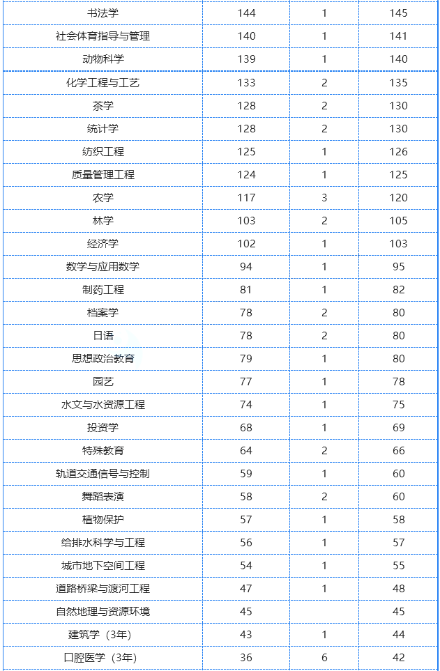 2024年河南统招专升本分专业招生计划人数汇总
