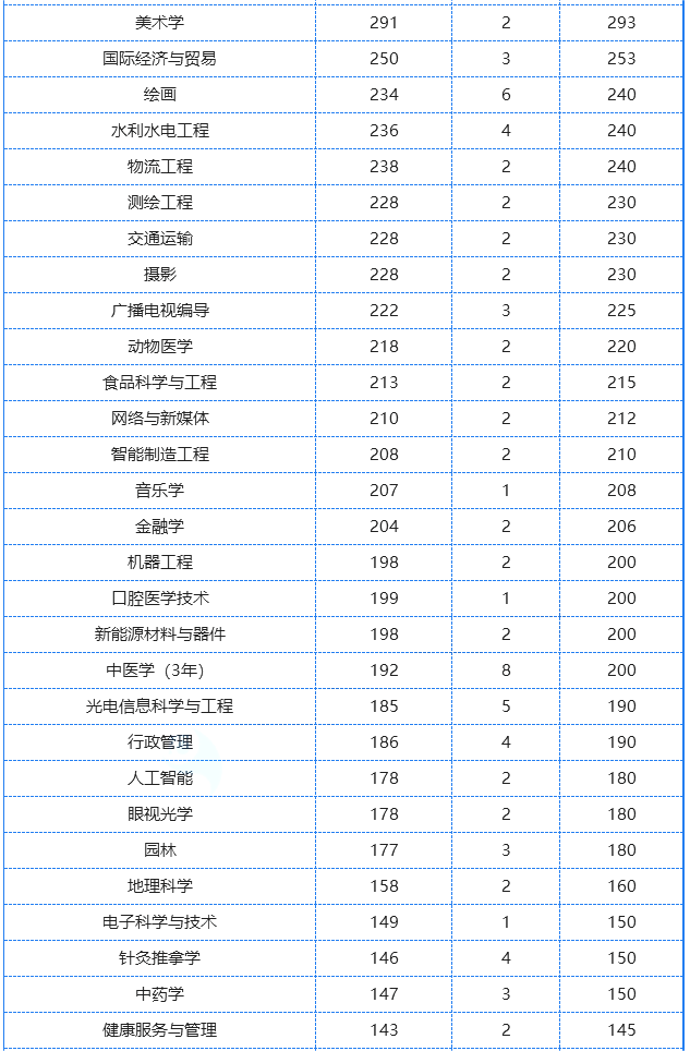 2024年河南统招专升本分专业招生计划人数汇总