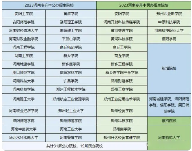 2024年河南统招专升本招生计划汇总