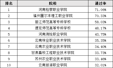 统招专升本通过率高的学校有哪些
