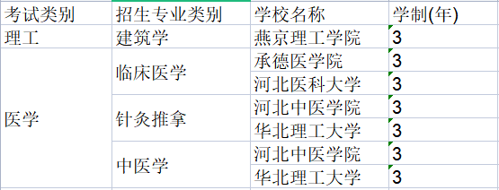 河北专升本读三年的专业