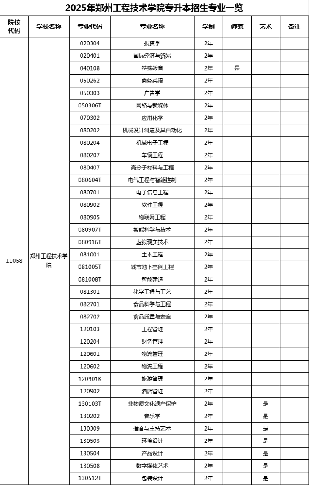 2025年年郑州工程技术学院专升本招生专业！