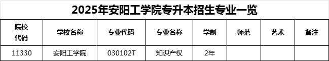 2025年年安阳工学院专升本招生专业! 2025年年安阳工学院专升本招生专业!