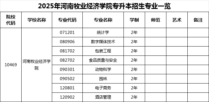 2025年年河南牧业经济学院专升本招生专业！