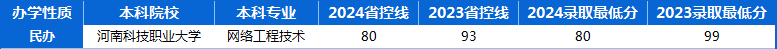 河南专升2023年-2024年本网络工程技术专业历年录取分数线 河南专升2023年-2024年本网络工程技术专业历年录取分数线