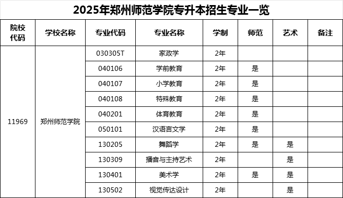 2025年年郑州师范学院专升本招生专业！