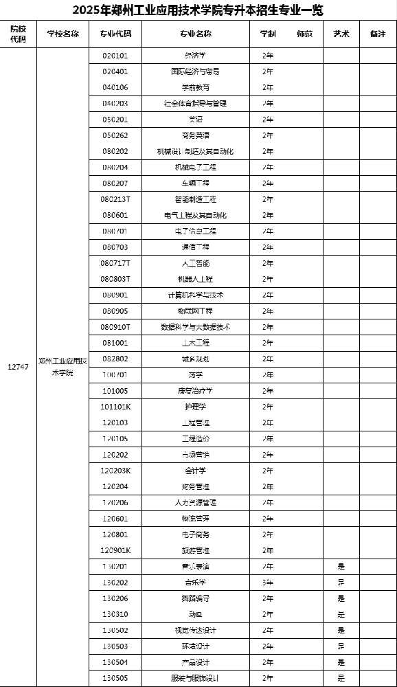 2025年年郑州工业应用技术学院专升本招生专业! 2025年年郑州工业应用技术学院专升本招生专业!