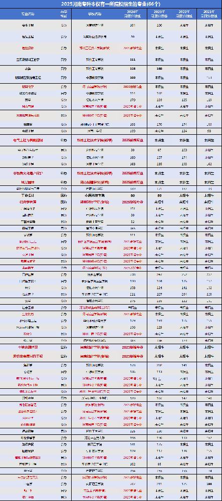 必看!2025年年河南专升本这66个专业只有1所院校招生! 必看!2025年年河南专升本这66个专业只有1所院校招生!