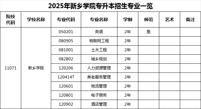 2025年年河南新乡学院专升本招生专业! 2025年年河南新乡学院专升本招生专业!