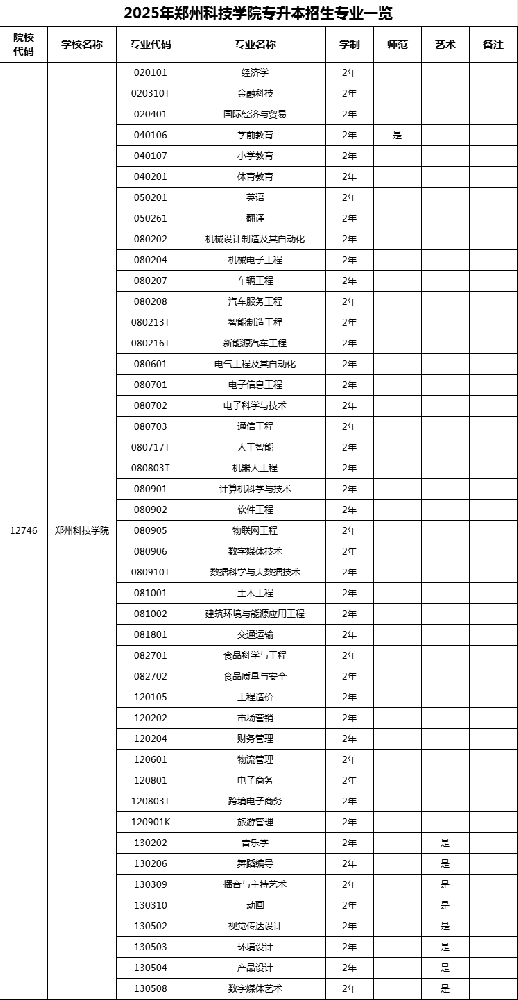 2025年年郑州科技学院专升本招生专业! 2025年年郑州科技学院专升本招生专业!