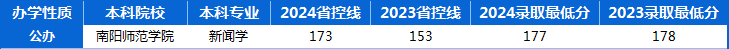 河南专升本2023年-2024年新闻学专业历年录取分数线 河南专升本2023年-2024年新闻学专业历年录取分数线