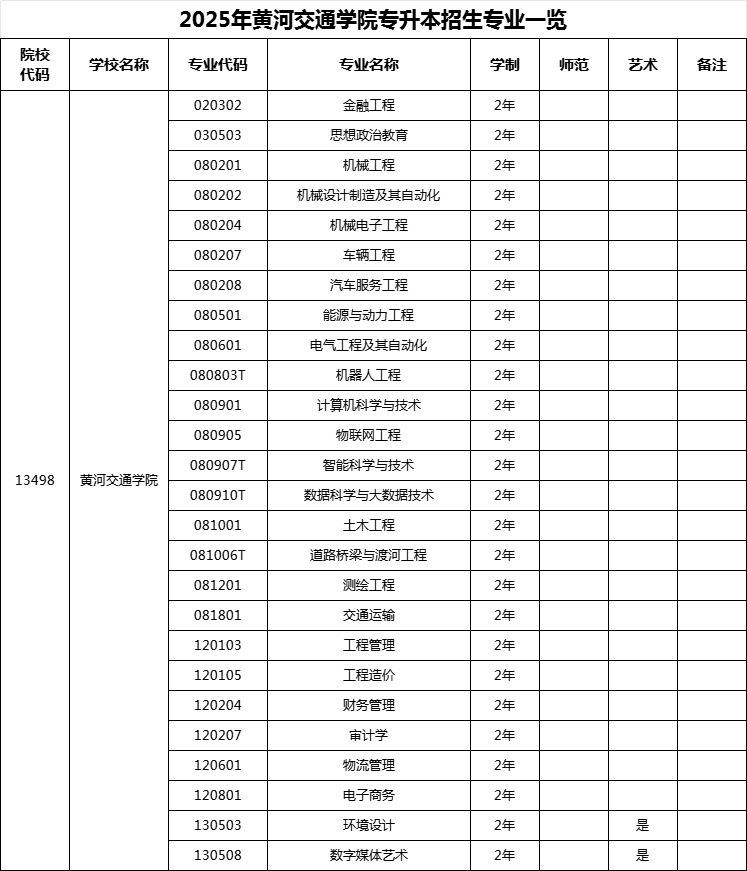 2025年年河南黄河交通学院专升本招生专业! 2025年年河南黄河交通学院专升本招生专业!
