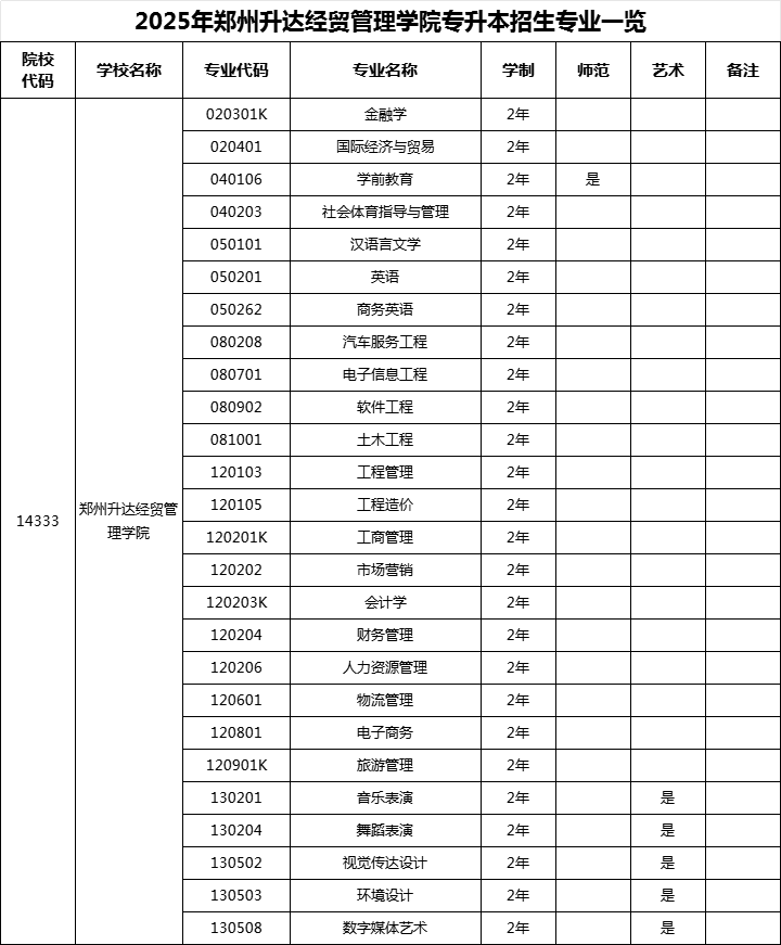 2025年年河南郑州升达经贸管理学院专升本招生专业! 2025年年河南郑州升达经贸管理学院专升本招生专业!