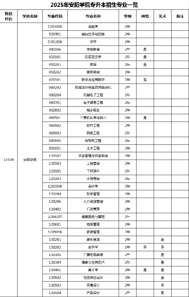 2025年年河南安阳学院专升本招生专业! 2025年年河南安阳学院专升本招生专业!