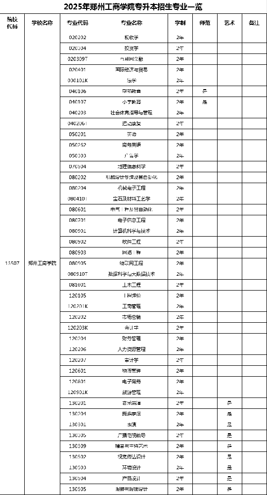 2025年年河南郑州工商学院专升本招生专业! 2025年年河南郑州工商学院专升本招生专业!