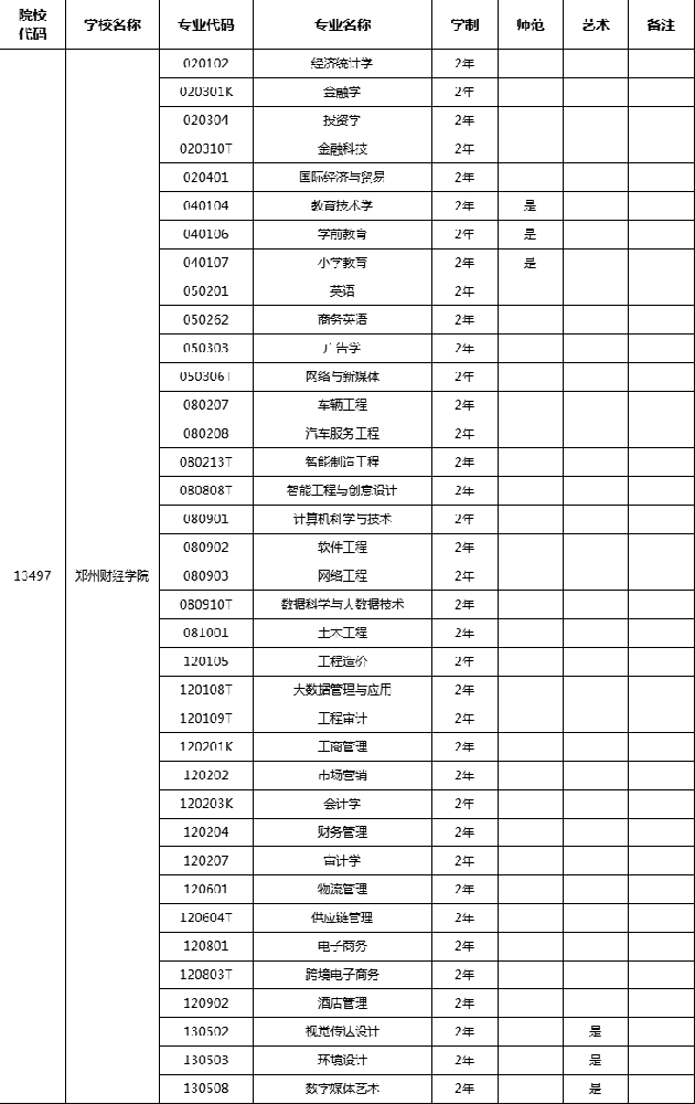 2025年年河南郑州财经学院专升本招生专业! 2025年年河南郑州财经学院专升本招生专业!