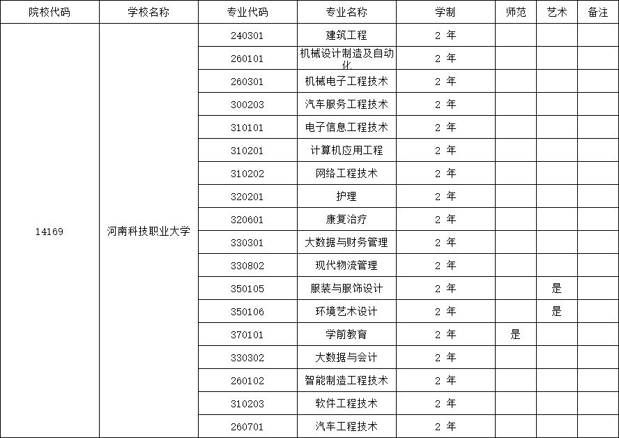2025年河南科技职业大学专升本招生专业