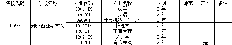 2025年郑州西亚斯学院专升本招生专业