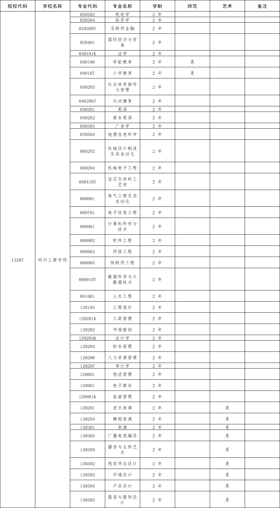2025年郑州工商学院专升本招生专业