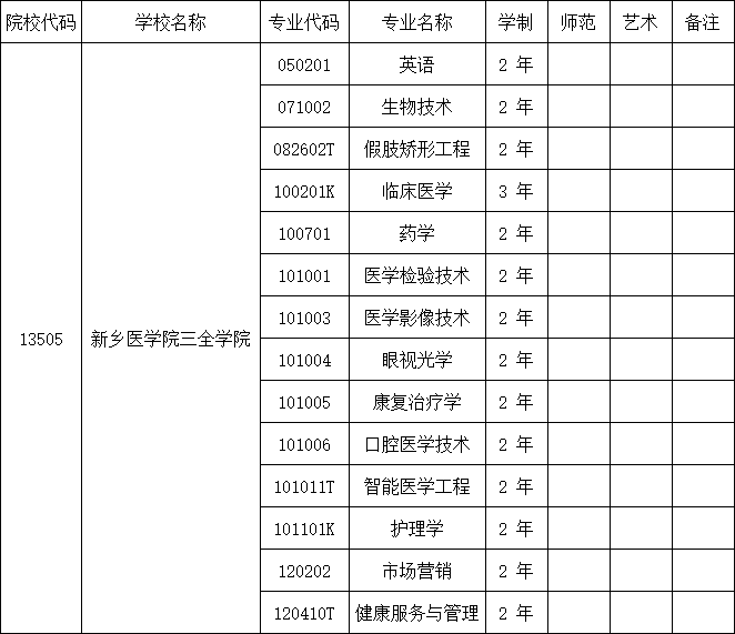 2025年新乡医学院三全学院专升本招生专业