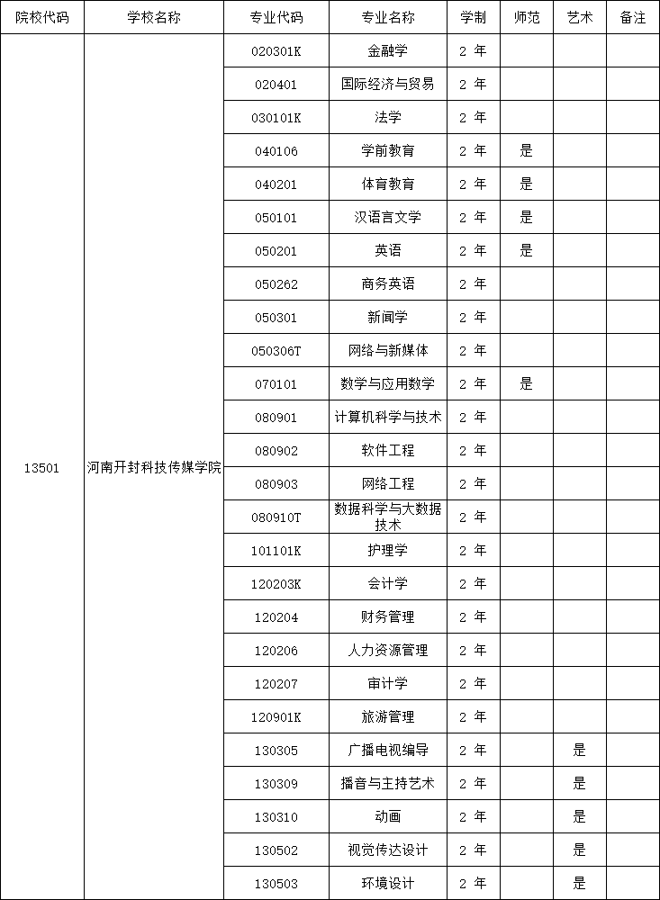 2025年河南开封科技传媒学院专升本招生专业