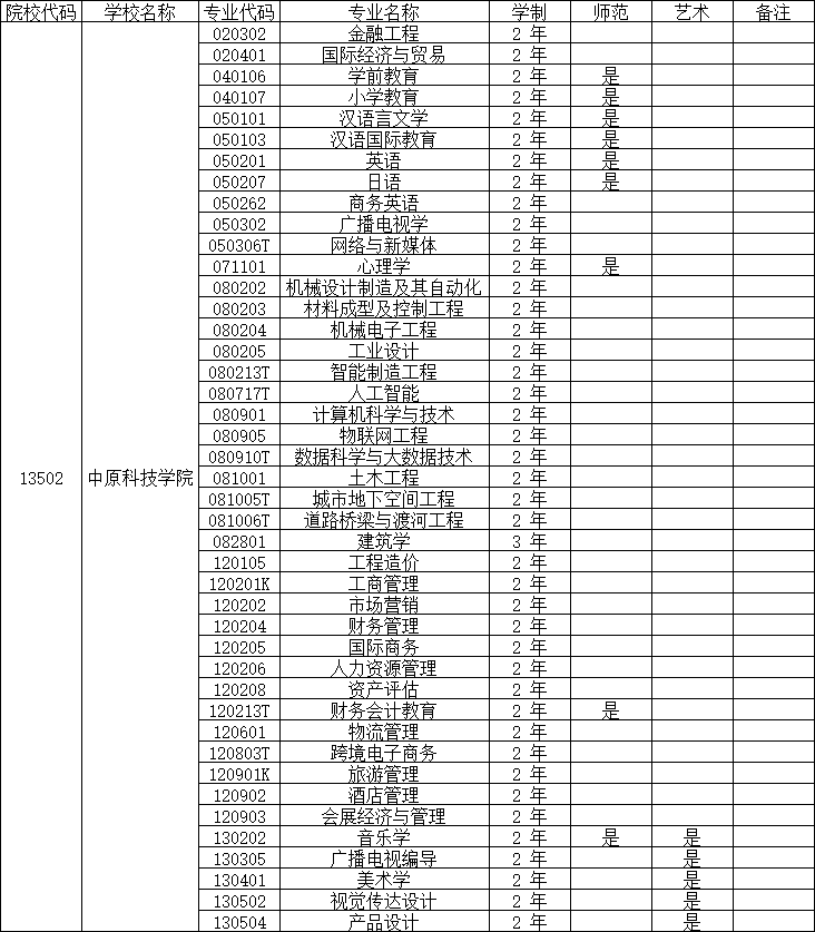 2025年中原科技学院专升本招生专业