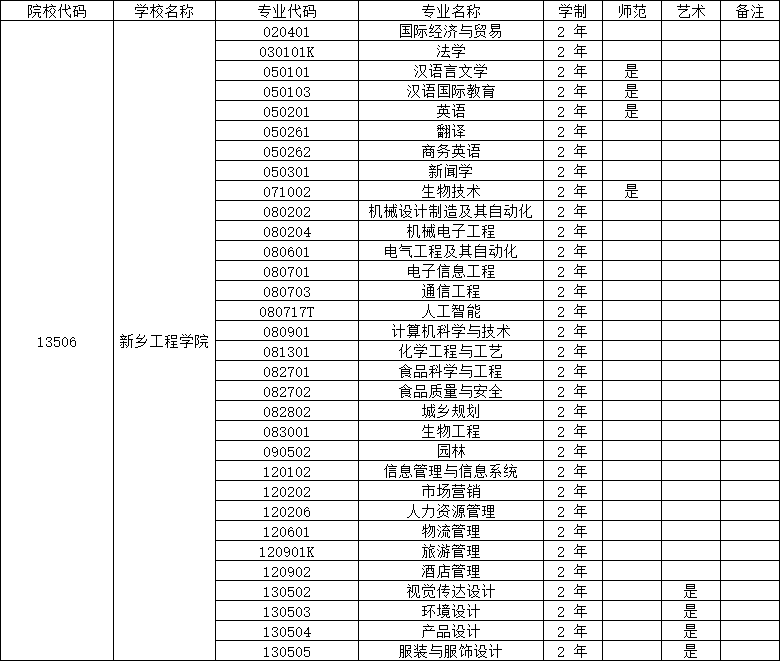 2025年新乡工程学院专升本招生专业