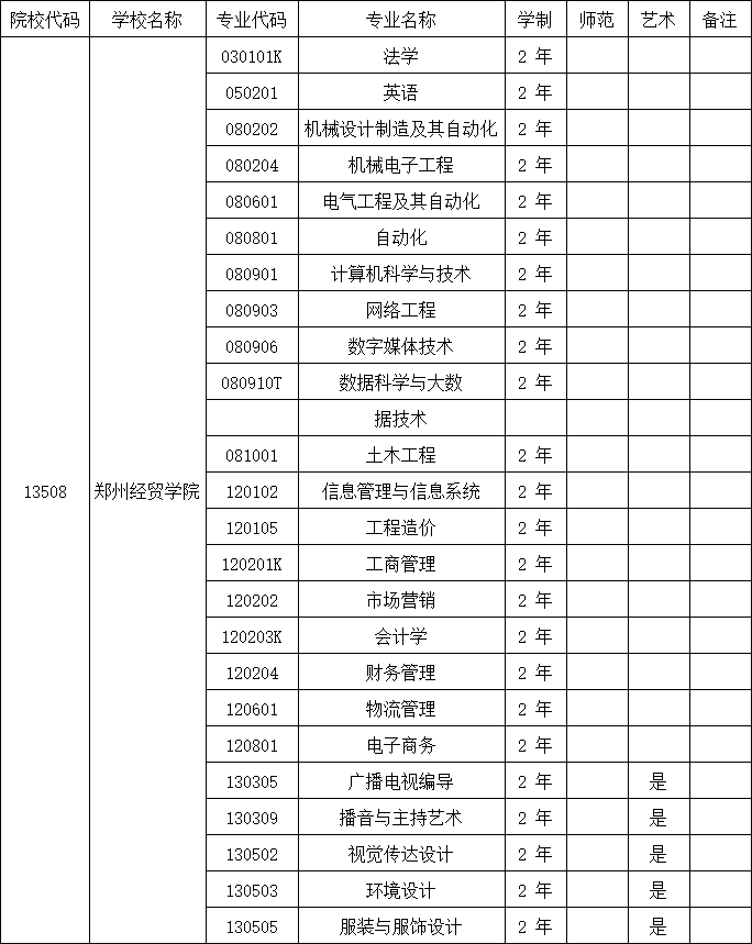 2025年郑州经贸学院专升本招生专业