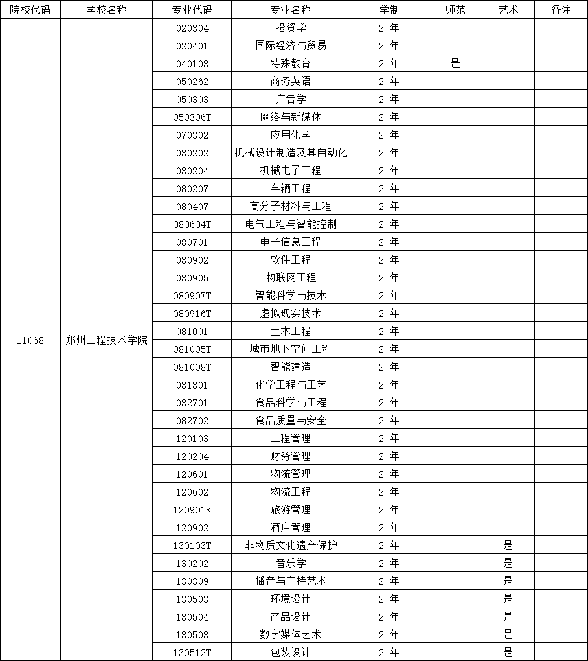 2025年郑州工程技术学院专升本招生专业