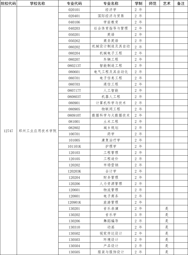 2025年郑州工业应用技术学院专升本招生专业