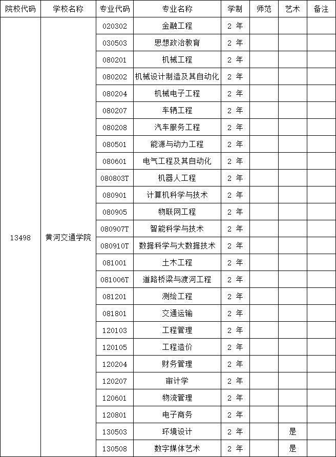 2025年黄河交通学院专升本招生专业