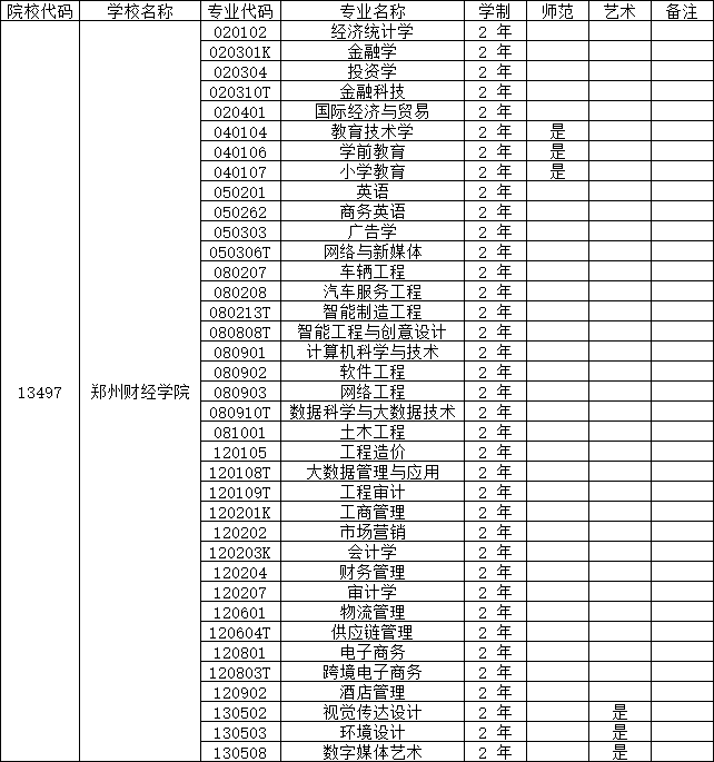2025年郑州财经学院专升本招生专业
