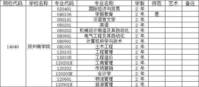 2025年郑州商学院专升本招生专业