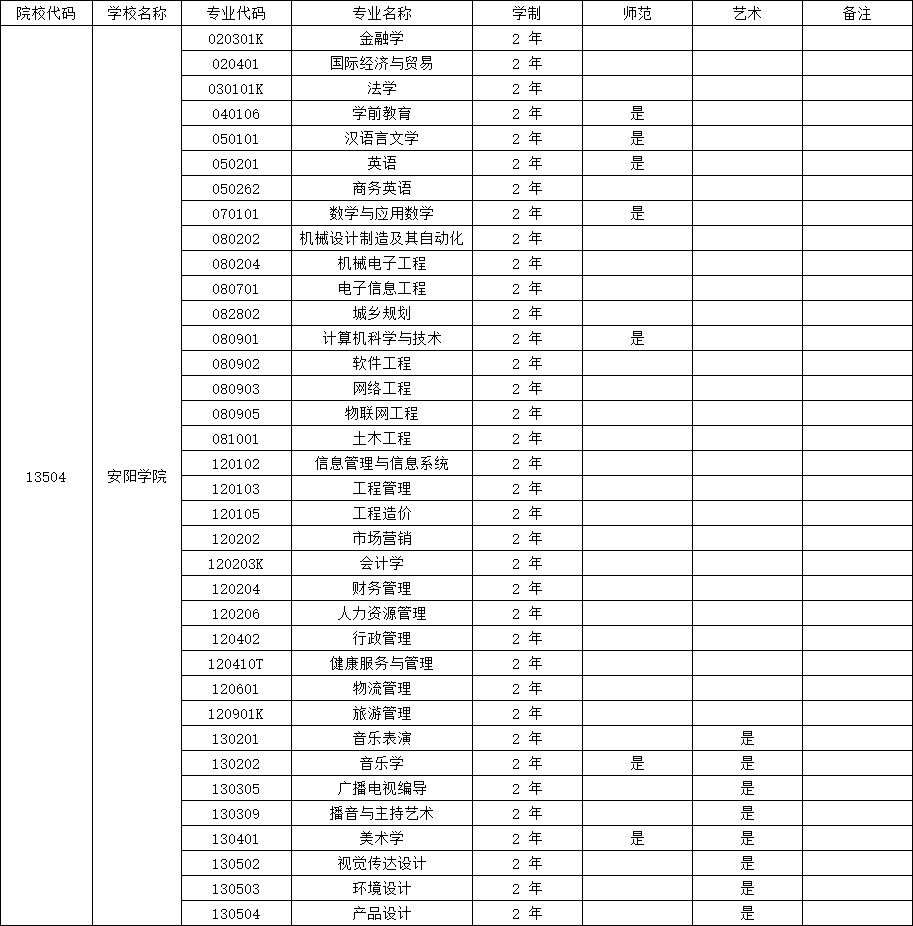 2025年安阳学院专升本招生专业