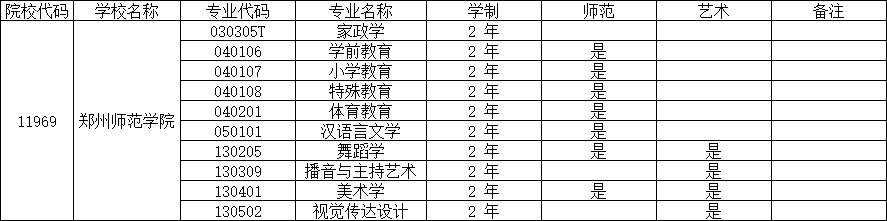 2025年郑州师范学院专升本招生专业