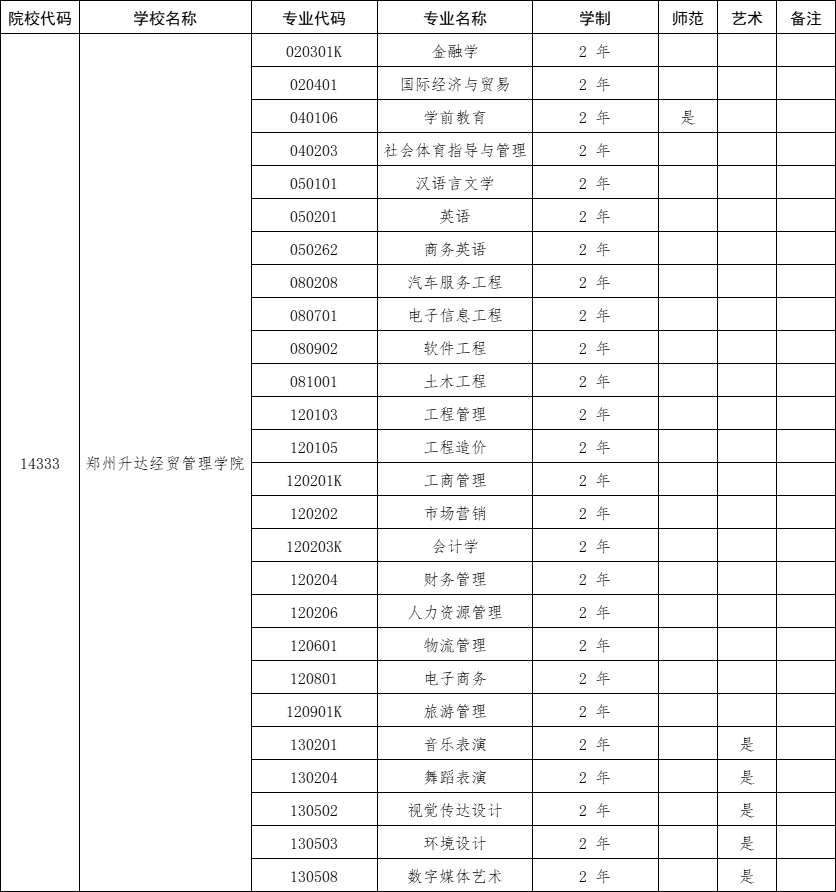 2025年郑州升达经贸管理学院专升本招生专业
