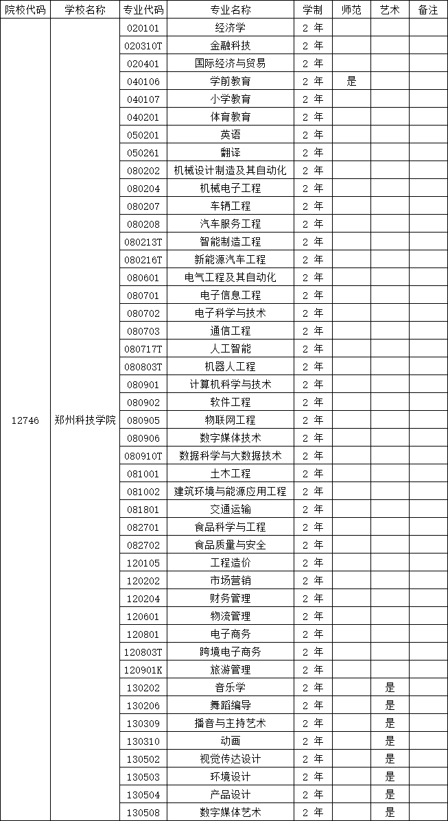 2025年郑州科技学院专升本招生专业