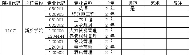 2025年新乡学院专升本招生专业