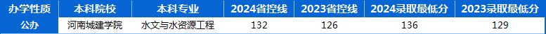 河南专升本2023年-2024年水文与水资源工程专业历年录取分数线