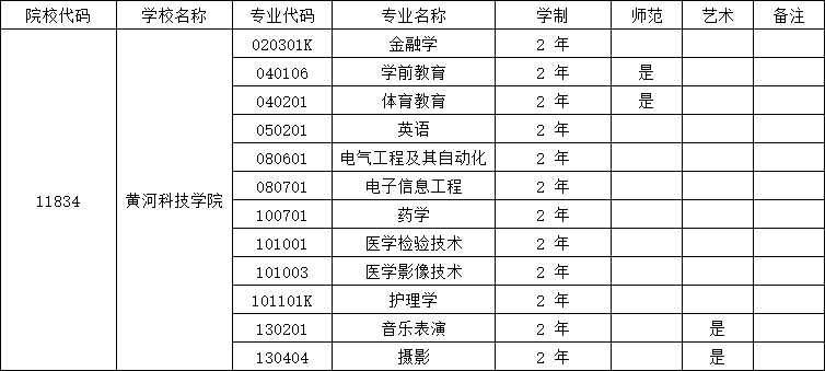 2025年黄河科技学院专升本招生专业